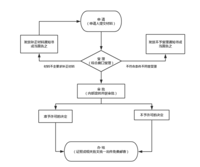 界首市行政審批市場準(zhǔn)入項(xiàng)目 放射診療與放射衛(wèi)生技術(shù)服務(wù)機(jī)構(gòu)資質(zhì)許可